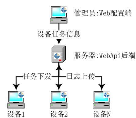 如何高效搭建工作日志服务器并实现团队协同管理? 第3张 如何高效搭建工作日志服务器并实现团队协同管理? 第3张