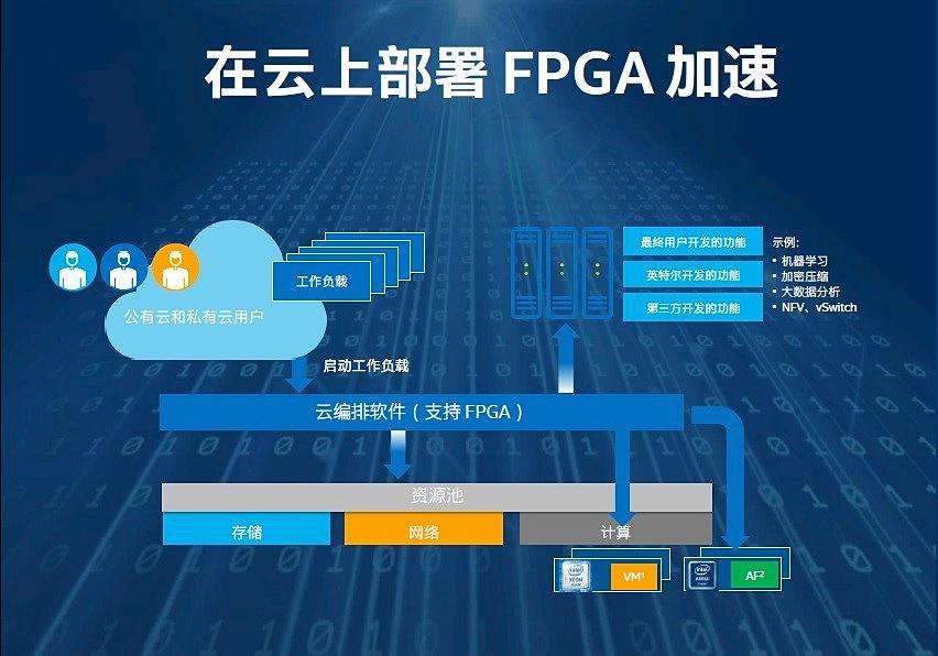 FPGA云服务器在哪些领域和场景中发挥关键作用?有何独特优势? 第2张 FPGA云服务器在哪些领域和场景中发挥关键作用?有何独特优势? 第2张