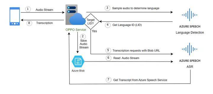 Azure TTS怎么做定制化专属音色,如何训练自定义语音模型