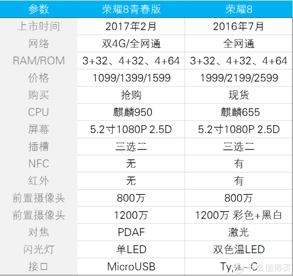 荣耀8青春配置参数详情,荣耀8青春版多少钱 第3张 荣耀8青春配置参数详情,荣耀8青春版多少钱 第3张