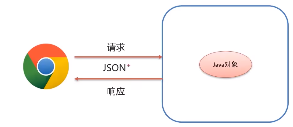 Java如何轻松使用Ajax?
