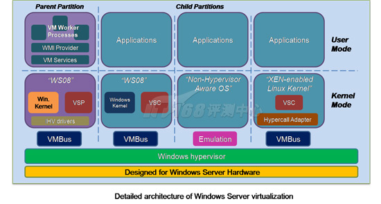 物理机虚拟化 hyperv 第2张 物理机虚拟化 hyperv 第2张