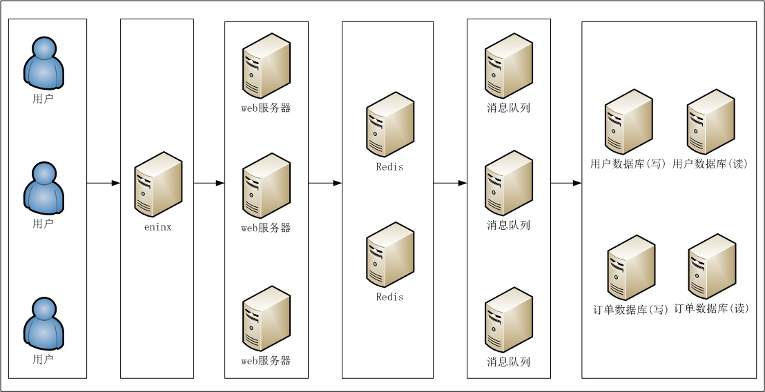 Web网站服务器架构,如何优化性能与安全性? 第3张 Web网站服务器架构,如何优化性能与安全性? 第3张