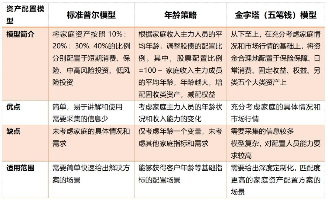 资金如何配置?家庭资产配置方案有哪些? 第1张 资金如何配置?家庭资产配置方案有哪些? 第1张
