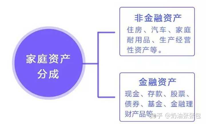 资金如何配置?家庭资产配置方案有哪些? 第3张 资金如何配置?家庭资产配置方案有哪些? 第3张