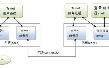 telnet登录远程服务器时,有哪些安全风险和应对措施? 第1张 telnet登录远程服务器时,有哪些安全风险和应对措施? 第1张