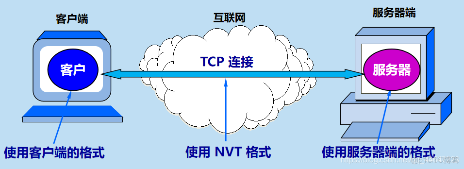 telnet登录远程服务器时,有哪些安全风险和应对措施? 第2张 telnet登录远程服务器时,有哪些安全风险和应对措施? 第2张