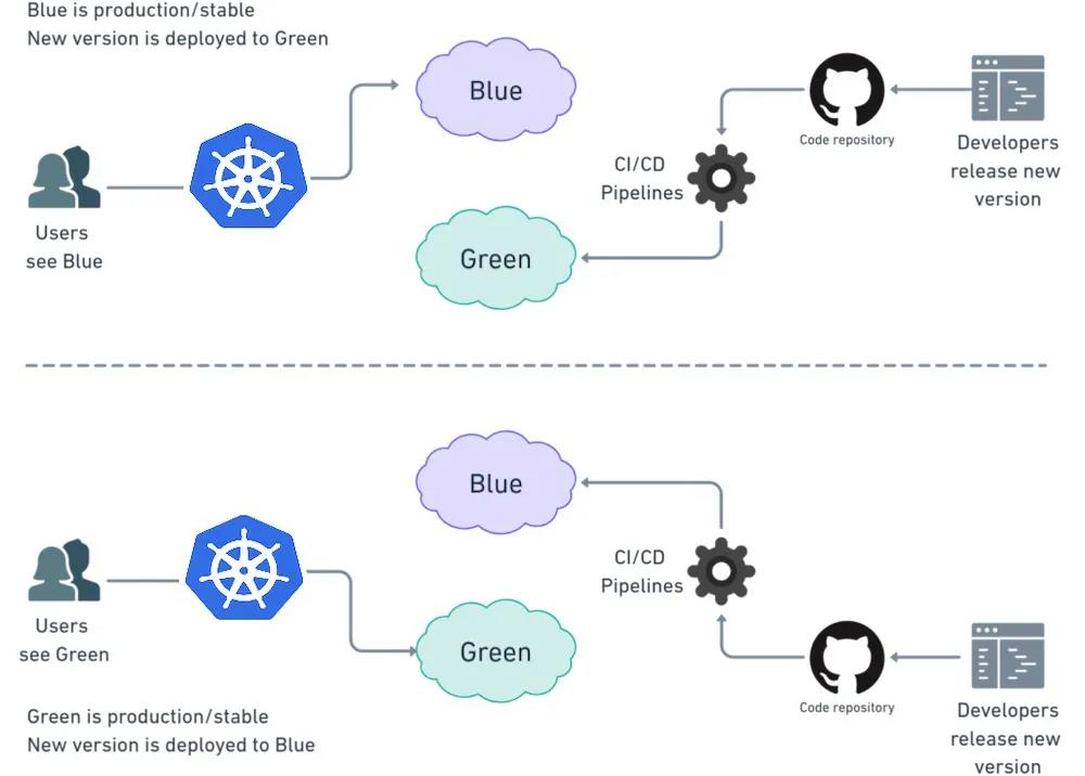 智能体蓝绿Blue-Green是什么?智能体蓝绿部署详解 第1张 智能体蓝绿Blue-Green是什么?智能体蓝绿部署详解 第1张