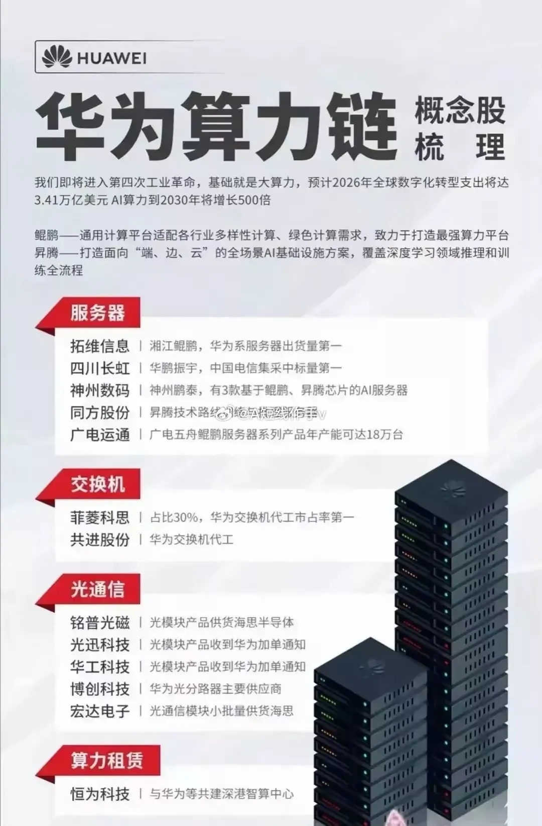 华为服务器全球排名如何?为何能持续领跑行业? 第1张 华为服务器全球排名如何?为何能持续领跑行业? 第1张