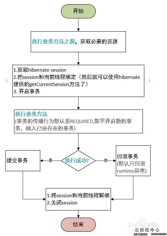 spring hibernate 配置,spring集成hibernate配置详解 第2张 spring hibernate 配置,spring集成hibernate配置详解 第2张