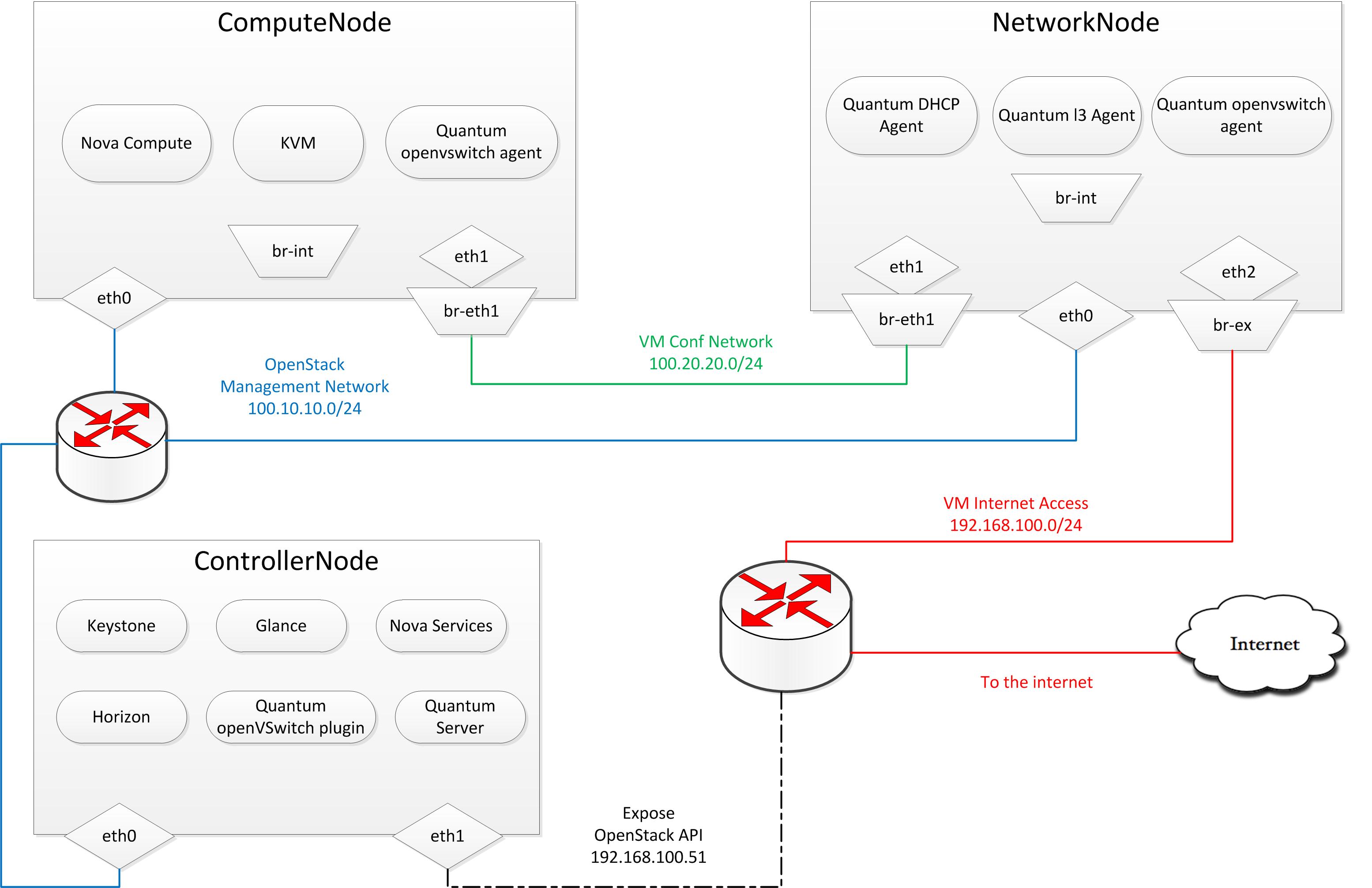 openstack创建物理机
