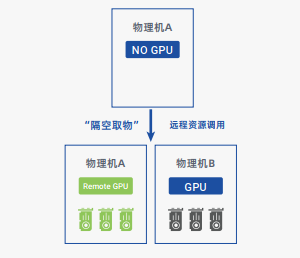 GPU云服务器远程连接为何如此关键?探讨其应用与优势 第1张 GPU云服务器远程连接为何如此关键?探讨其应用与优势 第1张