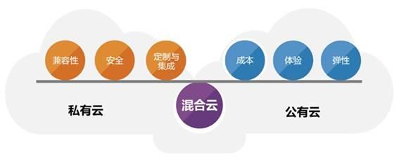 公有云的功能究竟有哪些?它能为企业带来哪些变革性优势? 第3张 公有云的功能究竟有哪些?它能为企业带来哪些变革性优势? 第3张