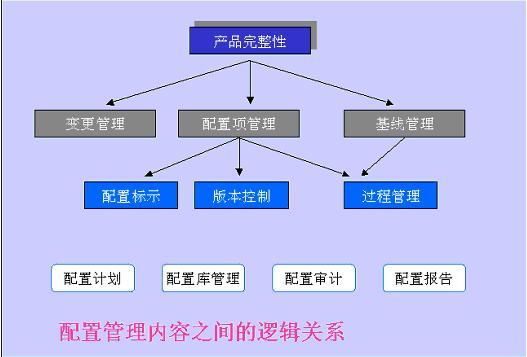 配置管理规范是什么,配置管理具体包括哪些内容 第2张 配置管理规范是什么,配置管理具体包括哪些内容 第2张