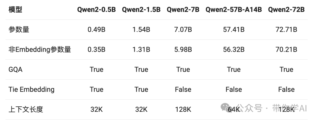 Qwen2 72B本地部署显存需求是多少?Qwen2 72B显存需求 第2张 Qwen2 72B本地部署显存需求是多少?Qwen2 72B显存需求 第2张