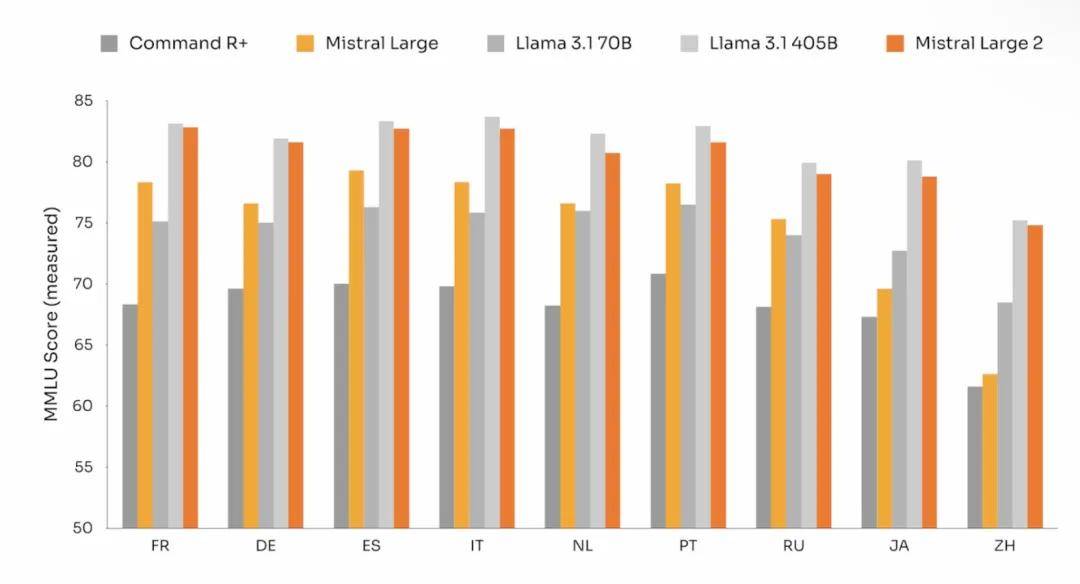 Llama3 8B和70B性能对比,Llama3 8B和70B哪个强 第3张 Llama3 8B和70B性能对比,Llama3 8B和70B哪个强 第3张