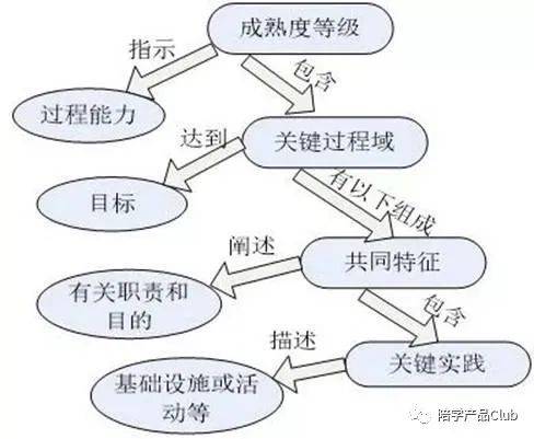 如何评估互联网项目管理成熟度?项目管理成熟度模型有哪些 第2张 如何评估互联网项目管理成熟度?项目管理成熟度模型有哪些 第2张