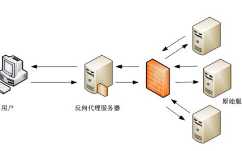 2015年代理服务器有哪些类型及使用场景? 第3张 2015年代理服务器有哪些类型及使用场景? 第3张