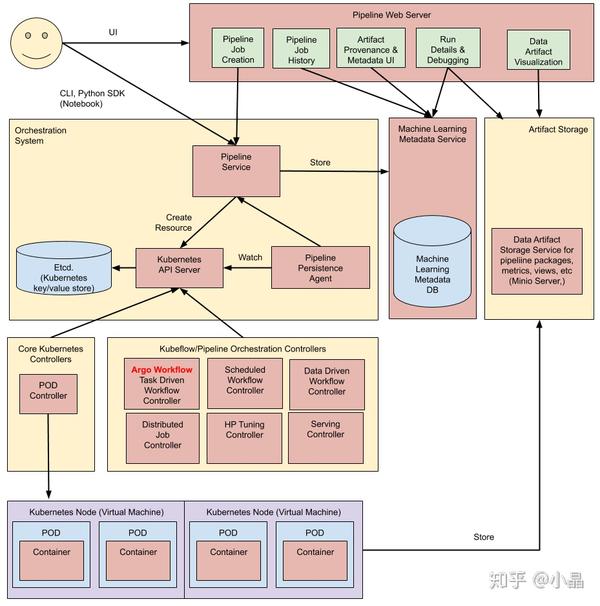 大模型训练Kubeflow平台,Kubeflow大模型训练教程 第1张 大模型训练Kubeflow平台,Kubeflow大模型训练教程 第1张
