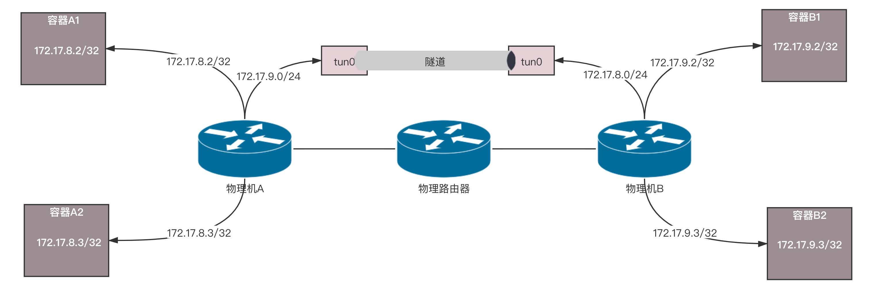 物理机虚机端口转换