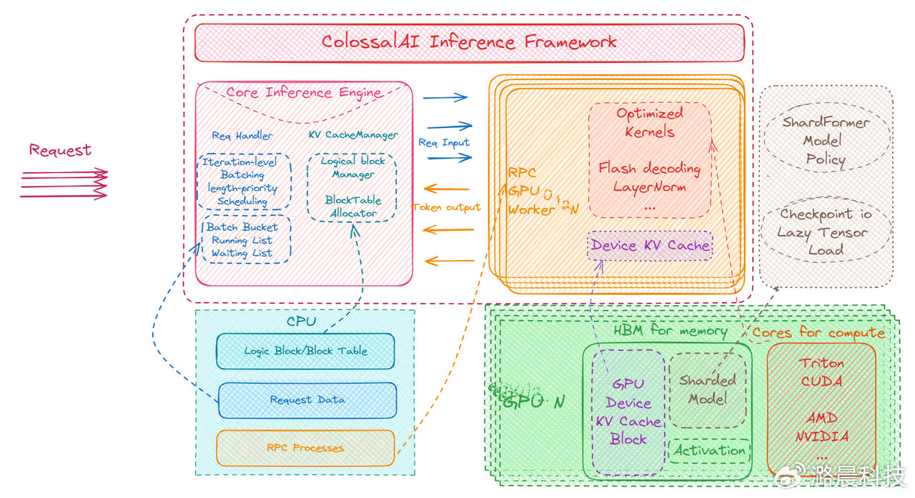 大模型训练框架ColossalAI用法,ColossalAI怎么训练大模型