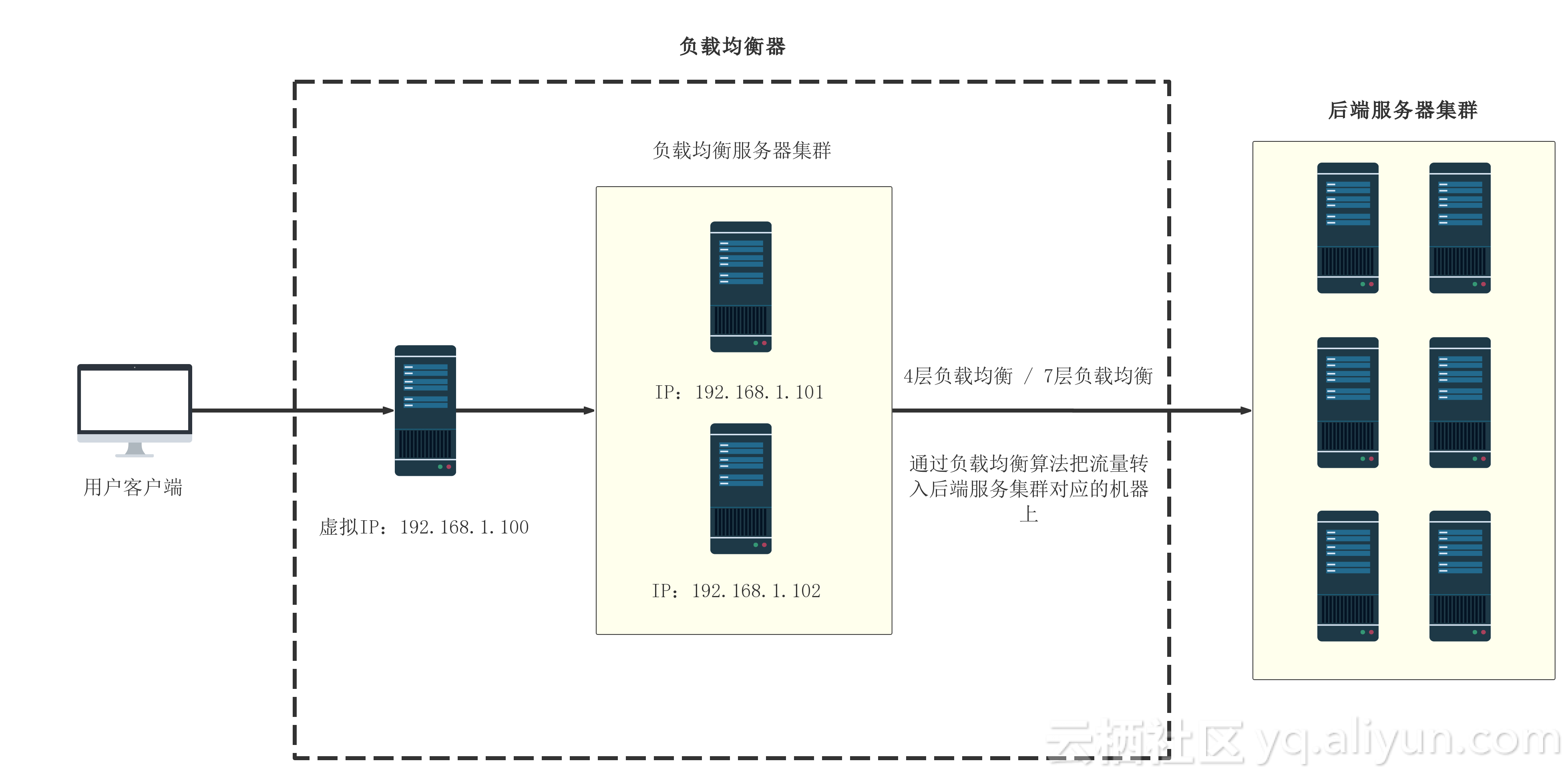 HA负载均衡怎么配置?高可用集群搭建教程 第2张 HA负载均衡怎么配置?高可用集群搭建教程 第2张