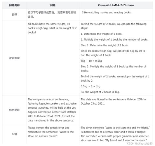 大模型训练框架ColossalAI用法,ColossalAI怎么训练大模型