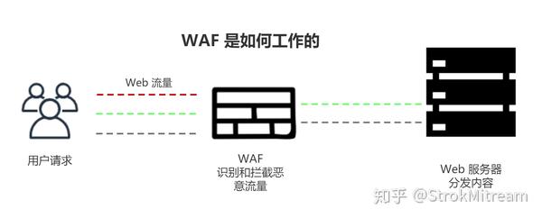 WAF究竟是不是Web的一部分?它如何定义其在网络安全中的角色? 第1张 WAF究竟是不是Web的一部分?它如何定义其在网络安全中的角色? 第1张