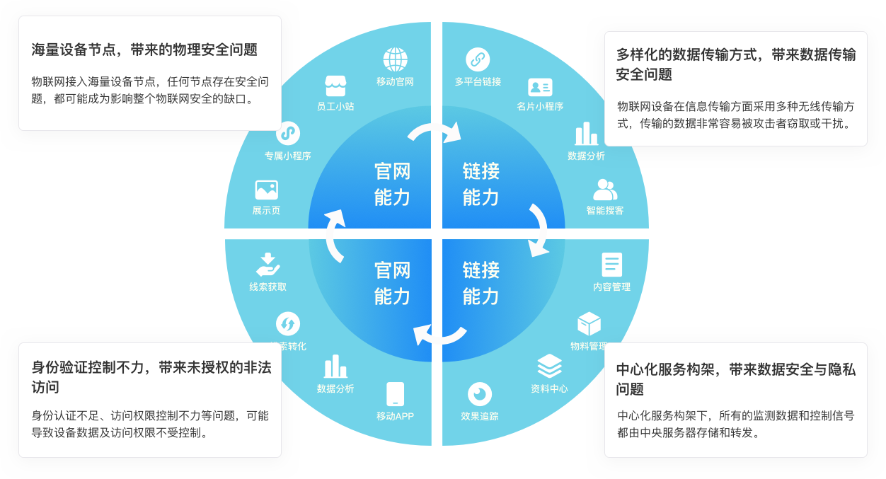 物联网安全如何选可靠守门员?物联网安全解决方案有哪些 第3张 物联网安全如何选可靠守门员?物联网安全解决方案有哪些 第3张