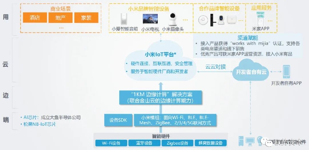 互联网物联网设备如何可信上链?物联网设备可信上链架构 第2张 互联网物联网设备如何可信上链?物联网设备可信上链架构 第2张