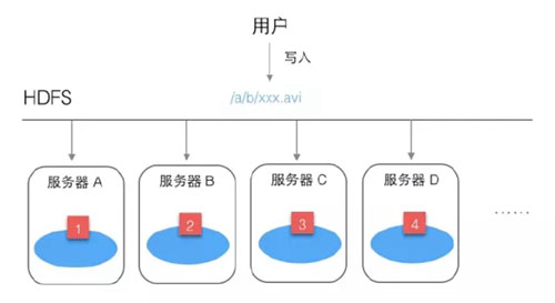HDFS设置权限API怎么用?hdfs权限管理命令详解 第1张 HDFS设置权限API怎么用?hdfs权限管理命令详解 第1张