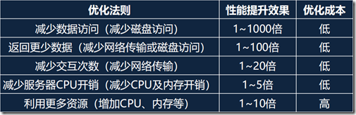 AI怎么帮我优化慢SQL查询加上索引建议,慢SQL优化索引建议 第2张 AI怎么帮我优化慢SQL查询加上索引建议,慢SQL优化索引建议 第2张