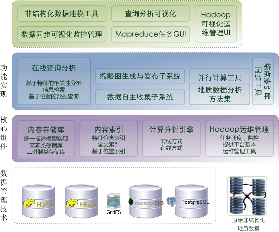 Hadoop和三大框架结合开发网站靠谱吗?大数据开发技术选型 第3张 Hadoop和三大框架结合开发网站靠谱吗?大数据开发技术选型 第3张