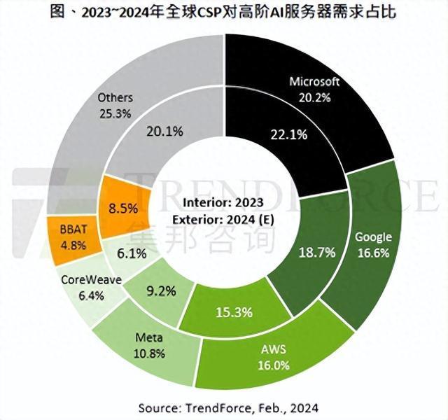 全球服务器市场份额,谁将主导未来互联网基础设施? 第1张 全球服务器市场份额,谁将主导未来互联网基础设施? 第1张