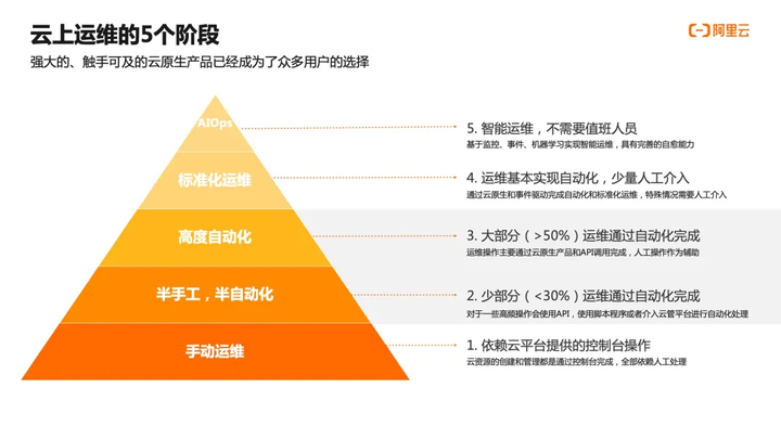 公有云运维工程师,如何应对日益复杂的云平台运维挑战? 第3张 公有云运维工程师,如何应对日益复杂的云平台运维挑战? 第3张