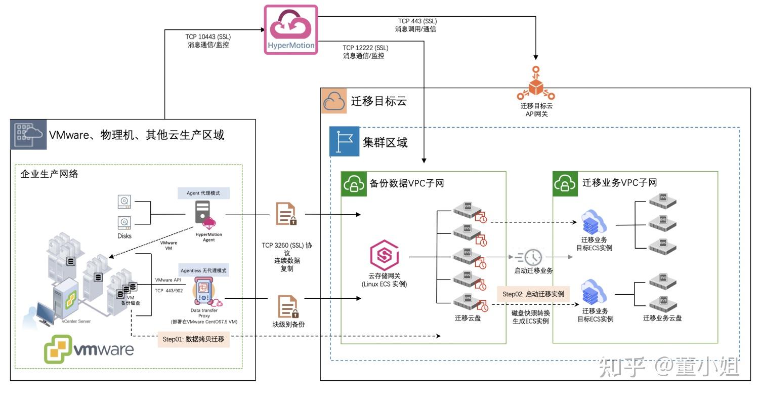 公有云迁移工具,如何选择最合适的解决方案及挑战有哪些? 第1张 公有云迁移工具,如何选择最合适的解决方案及挑战有哪些? 第1张
