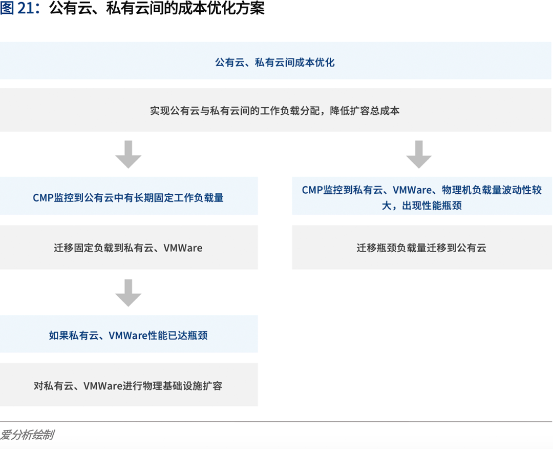 公有云迁移工具,如何选择最合适的解决方案及挑战有哪些? 第3张 公有云迁移工具,如何选择最合适的解决方案及挑战有哪些? 第3张