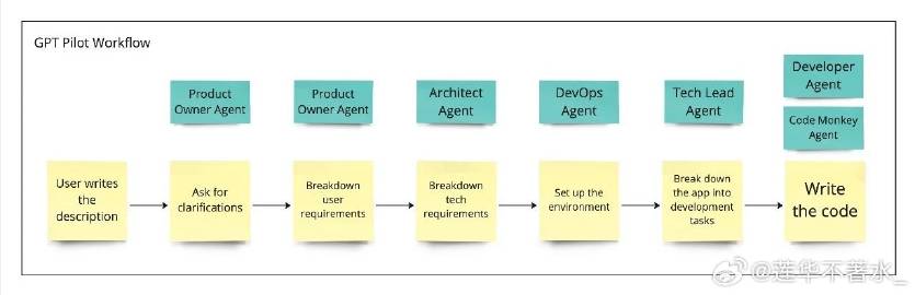 GPT-Pilot怎么从需求生成完整应用,GPT-Pilot自动开发全流程 第1张 GPT-Pilot怎么从需求生成完整应用,GPT-Pilot自动开发全流程 第1张