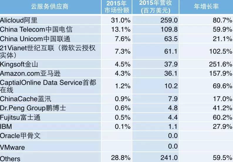 公有云服务借壳入华背后,是哪些国际巨头在布局中国市场? 第2张 公有云服务借壳入华背后,是哪些国际巨头在布局中国市场? 第2张