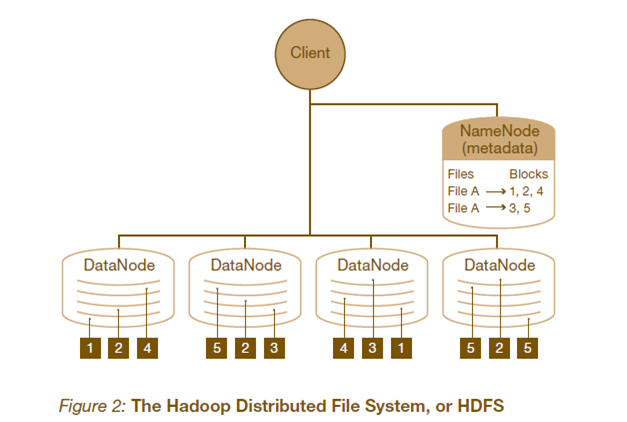 Hadoop数据仓库体系结构是什么？hadoop数据仓库搭建流程