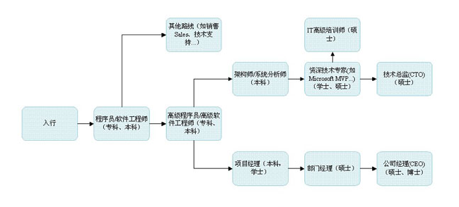 Java个人发展方向如何规划与撰写,才能突出亮点与职业路径?