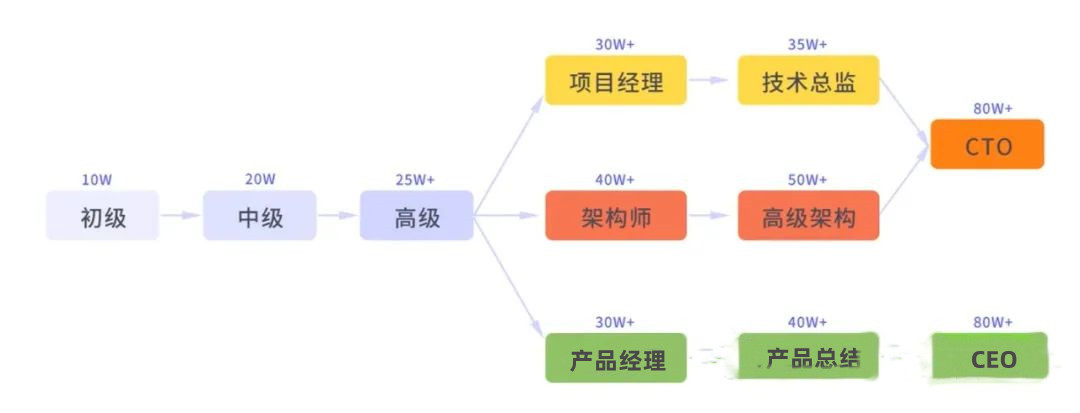 Java个人发展方向如何规划与撰写,才能突出亮点与职业路径?