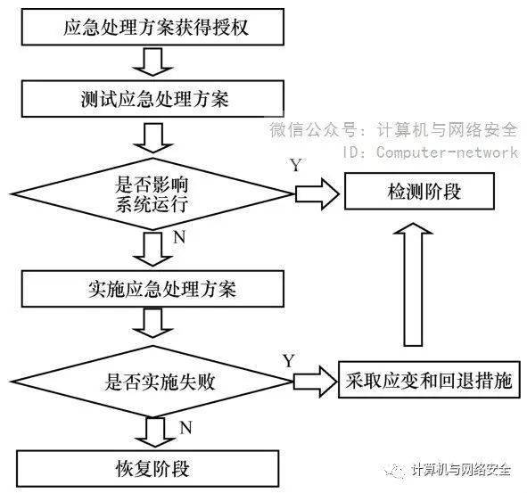 工会网络信息安全应急响应预案怎么做?具体流程有哪些 第3张 工会网络信息安全应急响应预案怎么做?具体流程有哪些 第3张