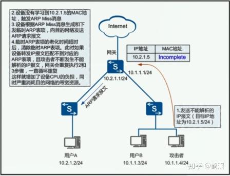 ARP配置详解,ARP协议配置步骤是什么 第3张 ARP配置详解,ARP协议配置步骤是什么 第3张