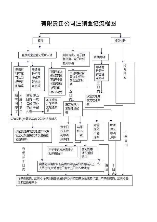 公司注销流程复杂吗?公司注销 第2张 公司注销流程复杂吗?公司注销 第2张