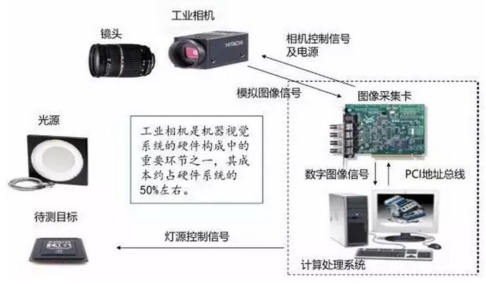 什么是工业视觉智能体系?工业视觉智能体系包含哪些 第2张 什么是工业视觉智能体系?工业视觉智能体系包含哪些 第2张