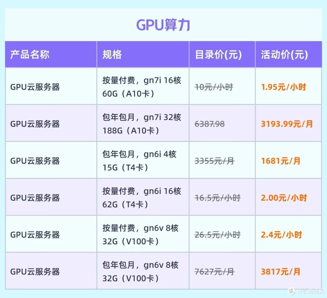 最便宜的GPU云服务器推荐，买GPU云服务器哪个平台最便宜