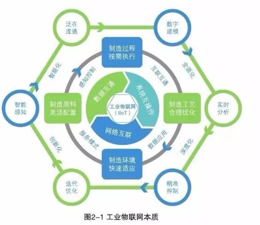 工业物联网的四种特征是什么?工业物联网技术有哪些核心优势 第1张 工业物联网的四种特征是什么?工业物联网技术有哪些核心优势 第1张