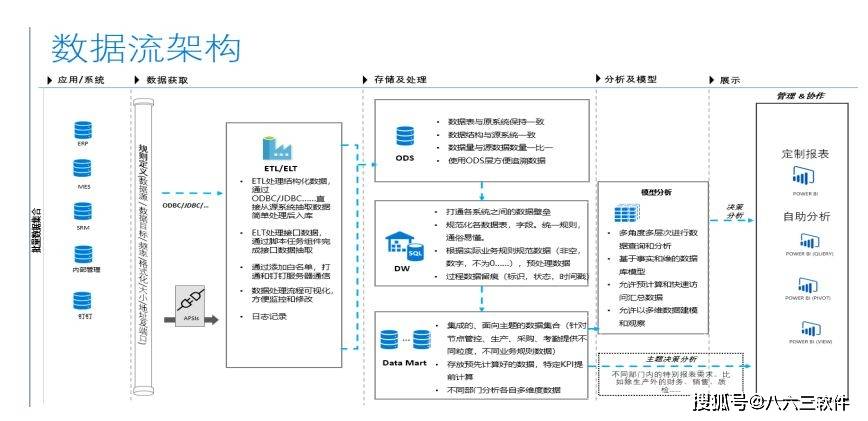 工业数据中台比较好怎么用？工业数据中台搭建流程详解 第1张
