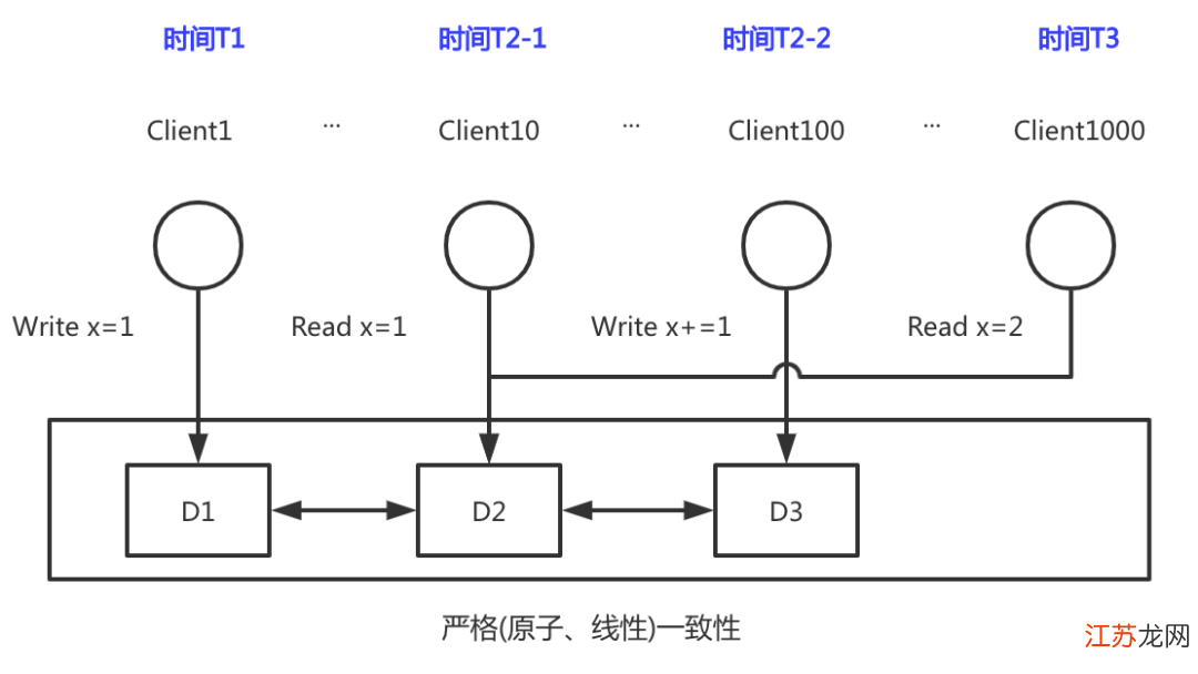 智能体线性一致性Linearizability是什么,分布式系统一致性协议 第3张 智能体线性一致性Linearizability是什么,分布式系统一致性协议 第3张